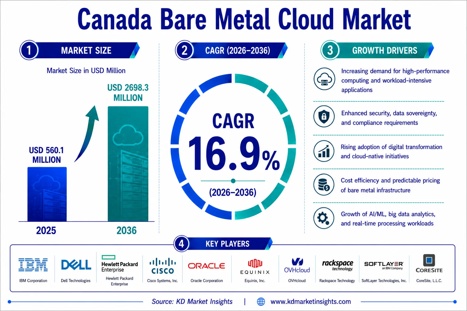 Canada Bare Metal Cloud Market